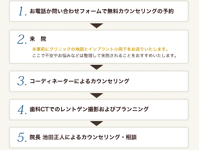 無料カウンセリングの流れ